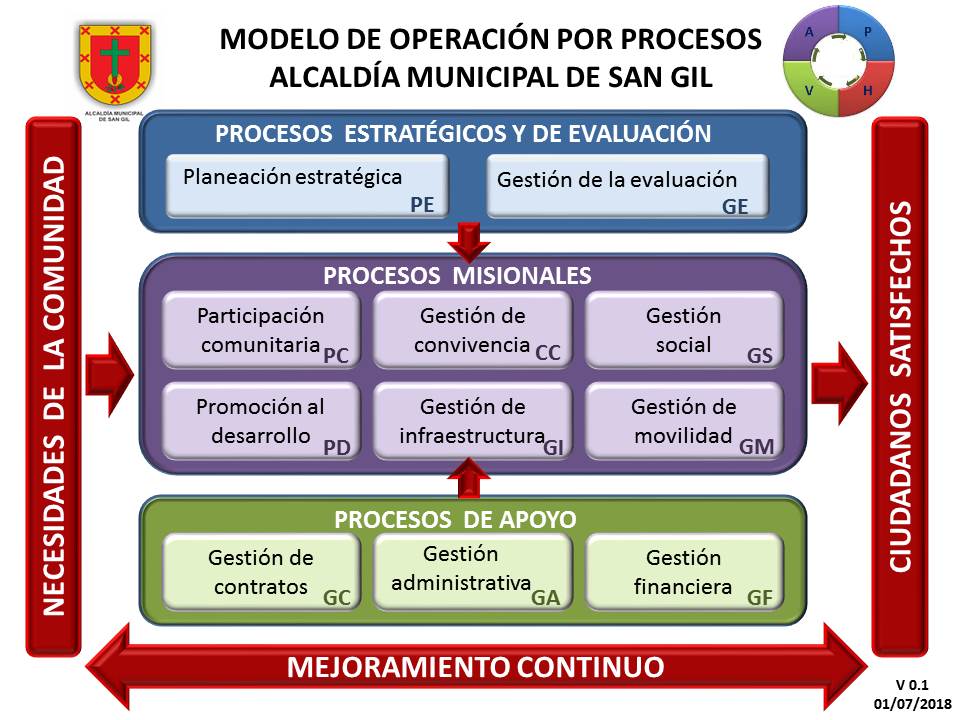 Modelo operacional